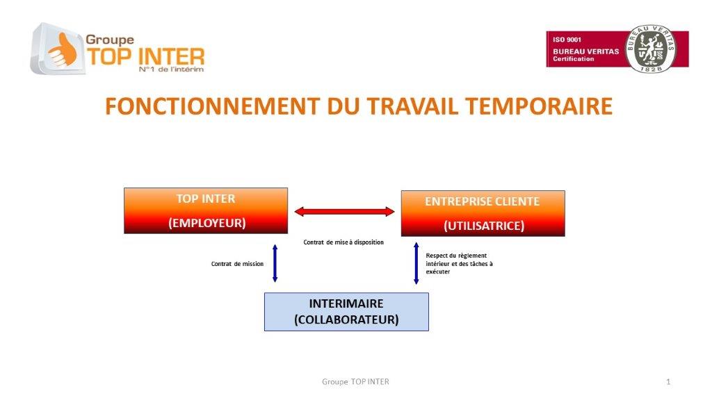 Top inter recrute Technicien Exploitation des Télécommunication